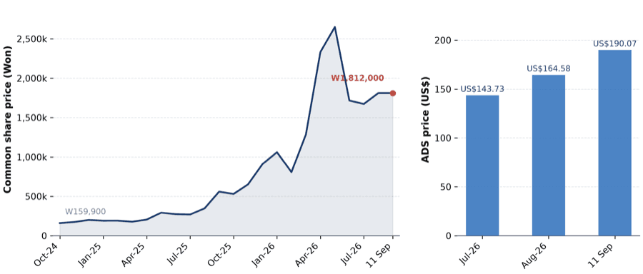 SK hynix common share price on the KRX against the Nasdaq ADS line since the ADS listing in July 2026.